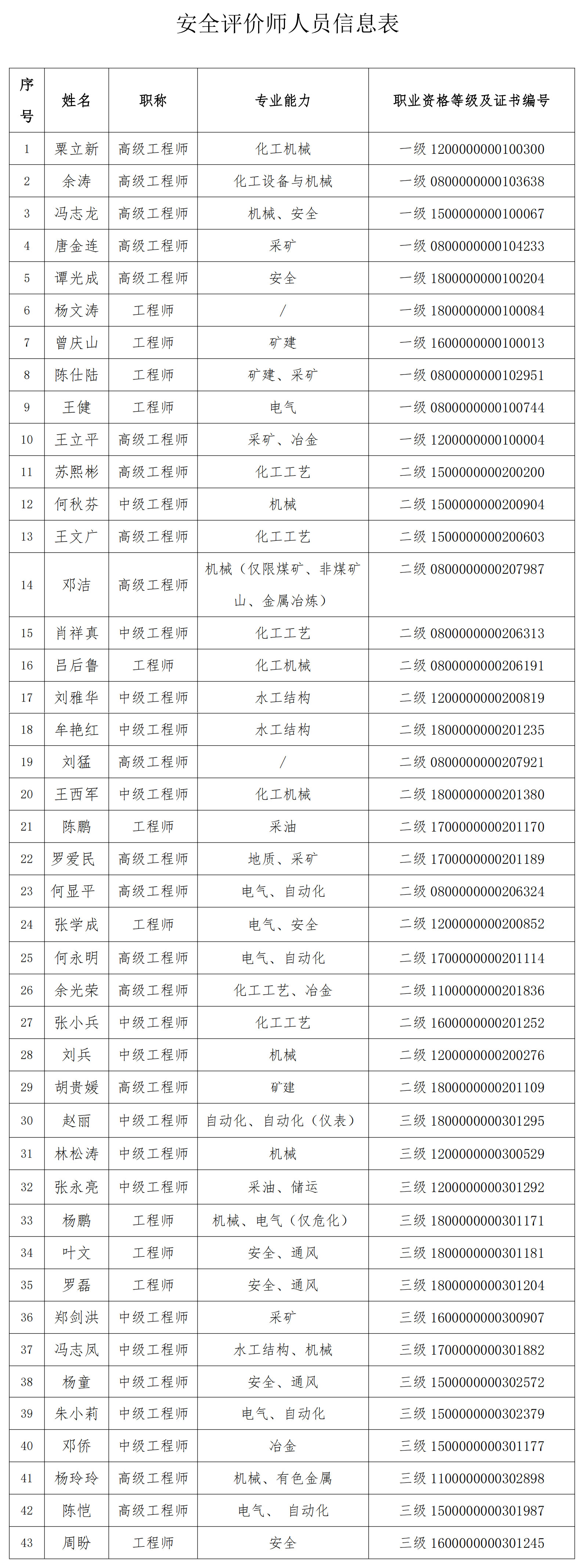 安全评价师人员信息表_00.jpg